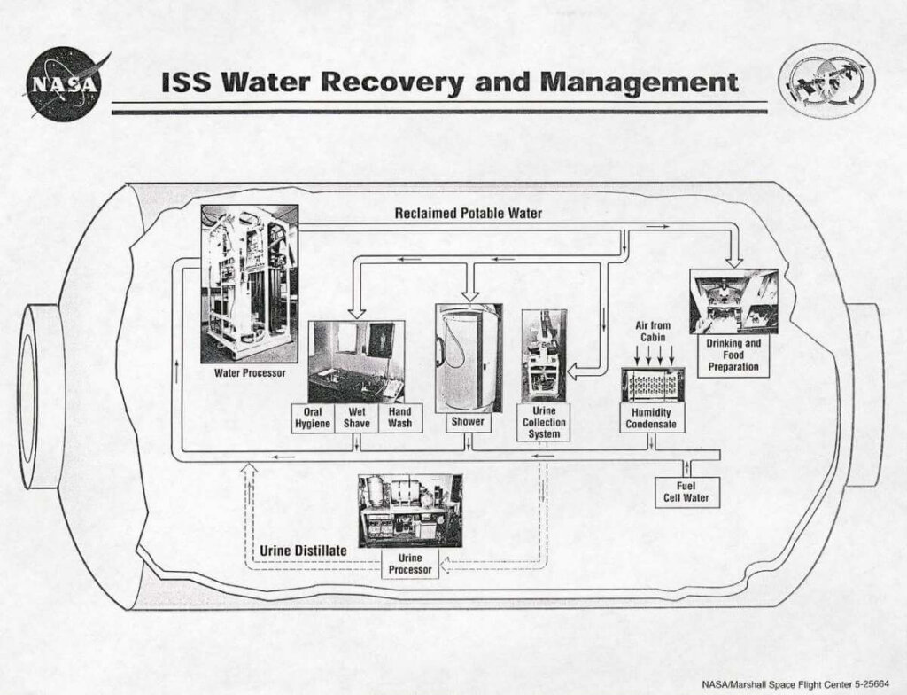 The process of the water recovery and management system on the International Space Station