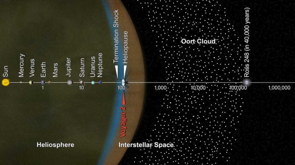 Voyager 2 and the Scale of the Solar System (Artist Concept)