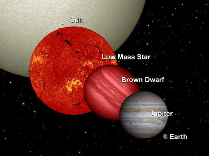 Jupiter Size Compared To The Earth and The Sun